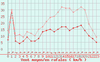 Courbe de la force du vent pour Brest (29)