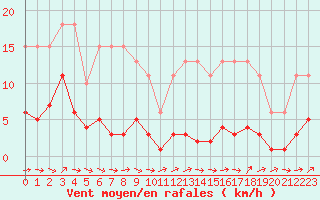 Courbe de la force du vent pour Liefrange (Lu)