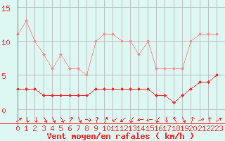 Courbe de la force du vent pour Engins (38)