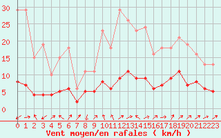 Courbe de la force du vent pour Christnach (Lu)