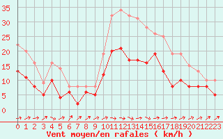 Courbe de la force du vent pour Cognac (16)