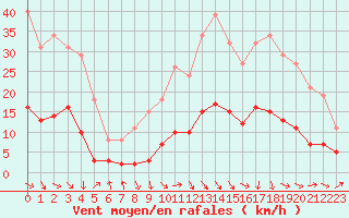Courbe de la force du vent pour Recoubeau (26)