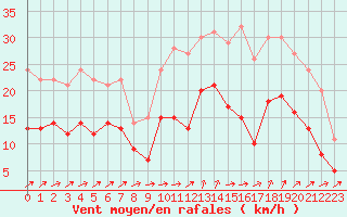 Courbe de la force du vent pour Saint-Nazaire (44)