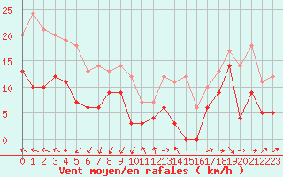 Courbe de la force du vent pour Millau - Soulobres (12)