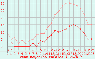 Courbe de la force du vent pour Aix-en-Provence (13)