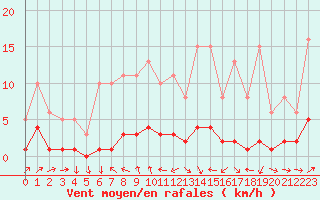 Courbe de la force du vent pour Miribel-les-Echelles (38)