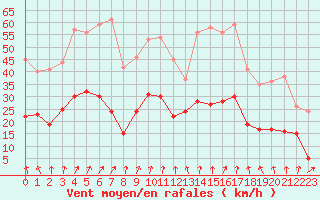 Courbe de la force du vent pour Formigures (66)