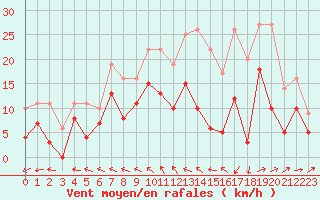 Courbe de la force du vent pour Caen (14)