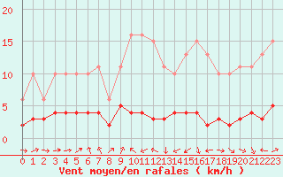 Courbe de la force du vent pour Engins (38)