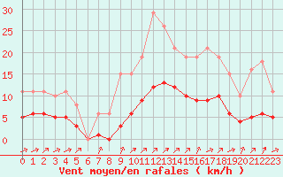 Courbe de la force du vent pour Chailles (41)