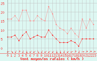 Courbe de la force du vent pour Aniane (34)