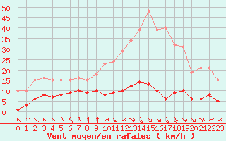 Courbe de la force du vent pour Corny-sur-Moselle (57)