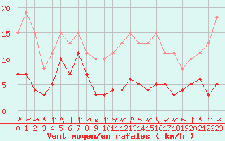 Courbe de la force du vent pour Saint-Sorlin-en-Valloire (26)