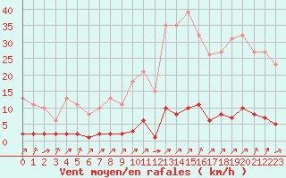 Courbe de la force du vent pour Laqueuille (63)