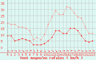 Courbe de la force du vent pour Sermange-Erzange (57)