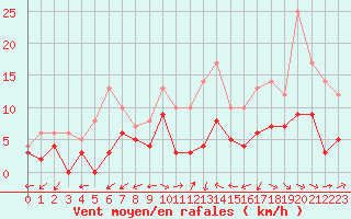 Courbe de la force du vent pour Mont-de-Marsan (40)