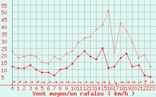 Courbe de la force du vent pour Albi (81)