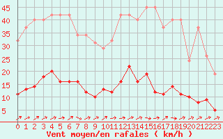 Courbe de la force du vent pour Mouilleron-le-Captif (85)