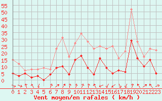 Courbe de la force du vent pour Clermont-Ferrand (63)
