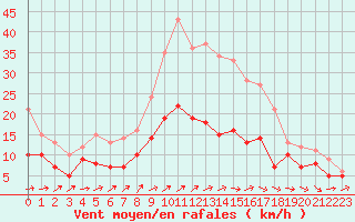 Courbe de la force du vent pour Wiesenburg