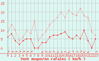 Courbe de la force du vent pour Le Puy - Loudes (43)