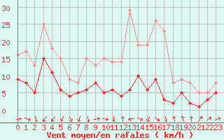 Courbe de la force du vent pour Lichtentanne