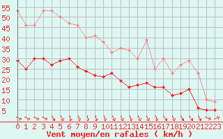 Courbe de la force du vent pour Dinard (35)