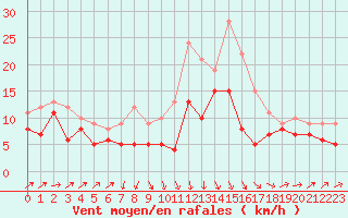 Courbe de la force du vent pour Harzgerode