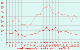 Courbe de la force du vent pour Grasque (13)