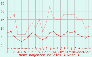 Courbe de la force du vent pour Bonnecombe - Les Salces (48)