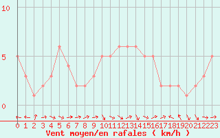 Courbe de la force du vent pour Mirepoix (09)