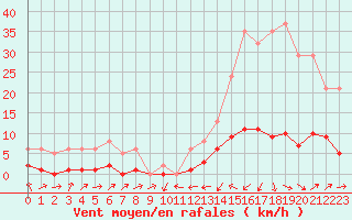 Courbe de la force du vent pour Potes / Torre del Infantado (Esp)