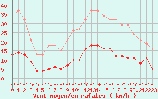 Courbe de la force du vent pour Trgueux (22)