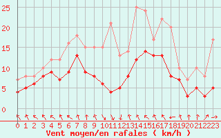 Courbe de la force du vent pour Harburg