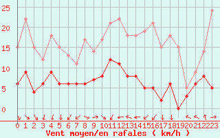 Courbe de la force du vent pour Langres (52) 