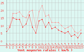 Courbe de la force du vent pour Nice (06)