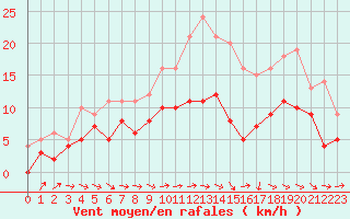 Courbe de la force du vent pour Lannion (22)