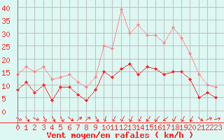 Courbe de la force du vent pour Le Puy - Loudes (43)