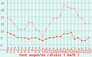 Courbe de la force du vent pour Engins (38)