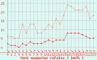 Courbe de la force du vent pour Puissalicon (34)