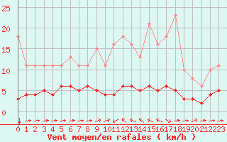 Courbe de la force du vent pour Sant Quint - La Boria (Esp)