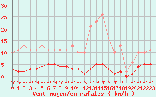 Courbe de la force du vent pour Sant Quint - La Boria (Esp)