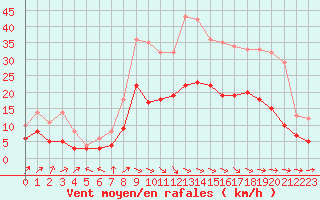 Courbe de la force du vent pour Quimper (29)