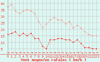 Courbe de la force du vent pour Luc-sur-Orbieu (11)