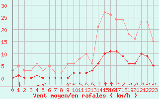 Courbe de la force du vent pour Millau (12)