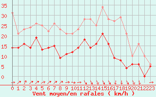 Courbe de la force du vent pour Alenon (61)