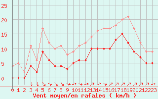 Courbe de la force du vent pour Albi (81)