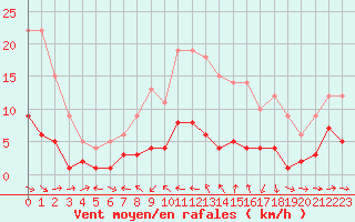 Courbe de la force du vent pour Tudela