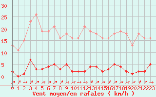 Courbe de la force du vent pour Grardmer (88)