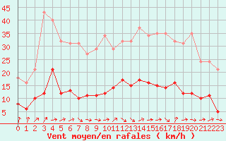 Courbe de la force du vent pour Saint-Ciers-sur-Gironde (33)